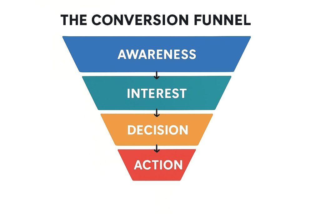 Conversion Funnel Optimization